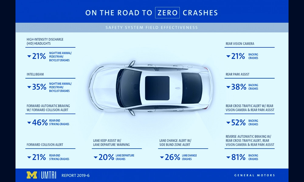 GM: Advanced safety technology dramatically reduces some kinds of crashes