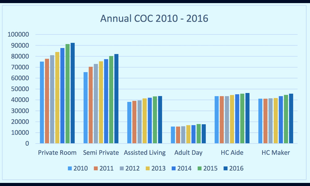 Assisted living costs up 11% over 5 years - McKnight's Senior Living