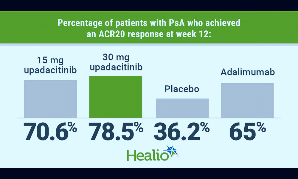 Higher-dose upadacitinib outperforms adalimumab in DMARD-refractory PsA