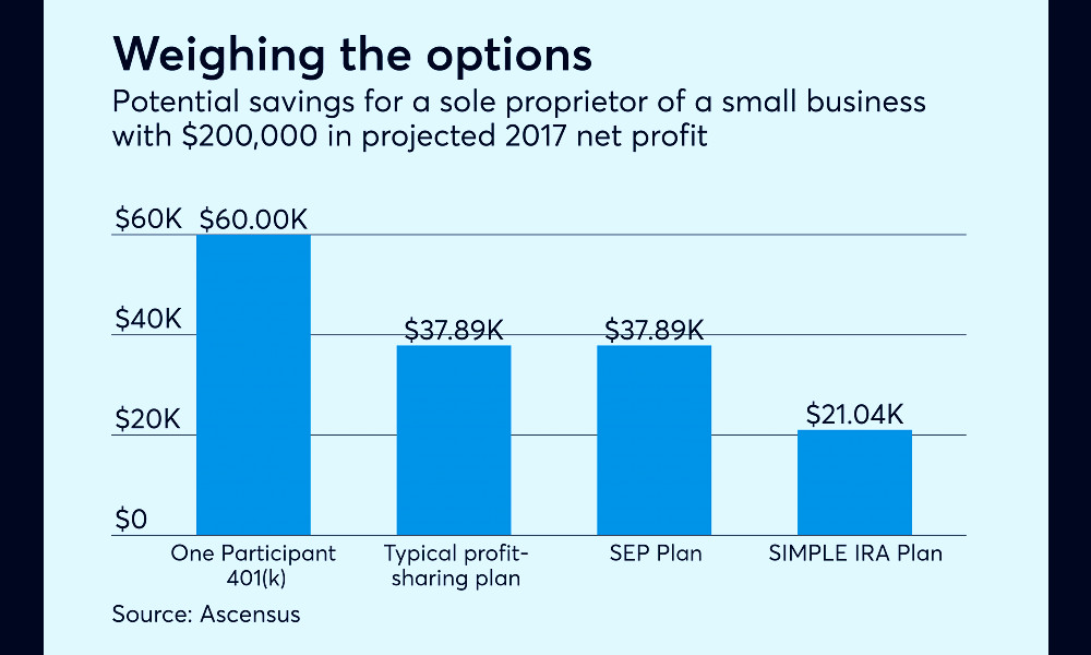 Optimizing small-business owners' retirement plans | Accounting Today