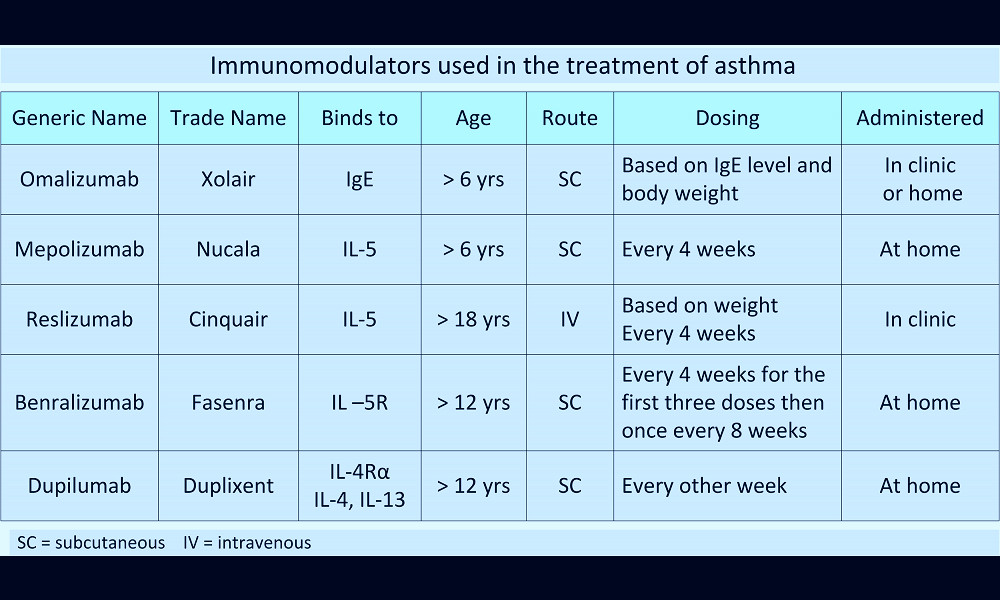 Biologic Therapy for Severe Asthma — The Asthma Education Clinic