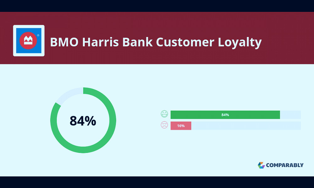 BMO Harris Bank NPS & Customer Reviews | Comparably