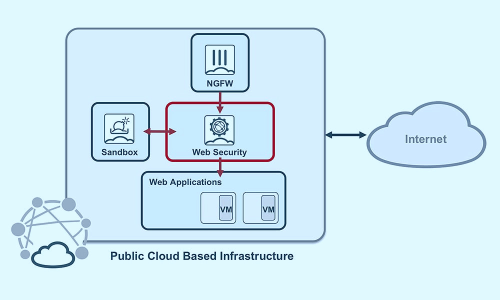 Use Case: Web Application Security for the Cloud