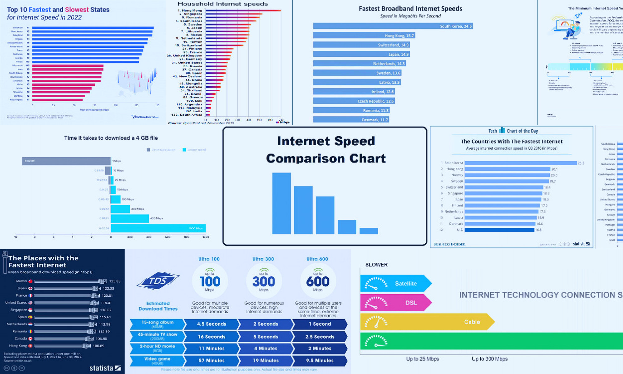 compare internet speed chart