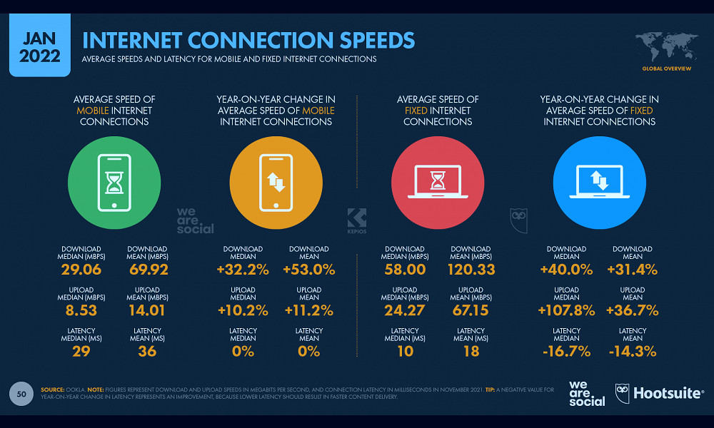 Digital 2022: Internet Connection Speeds Accelerate — DataReportal – Global  Digital Insights