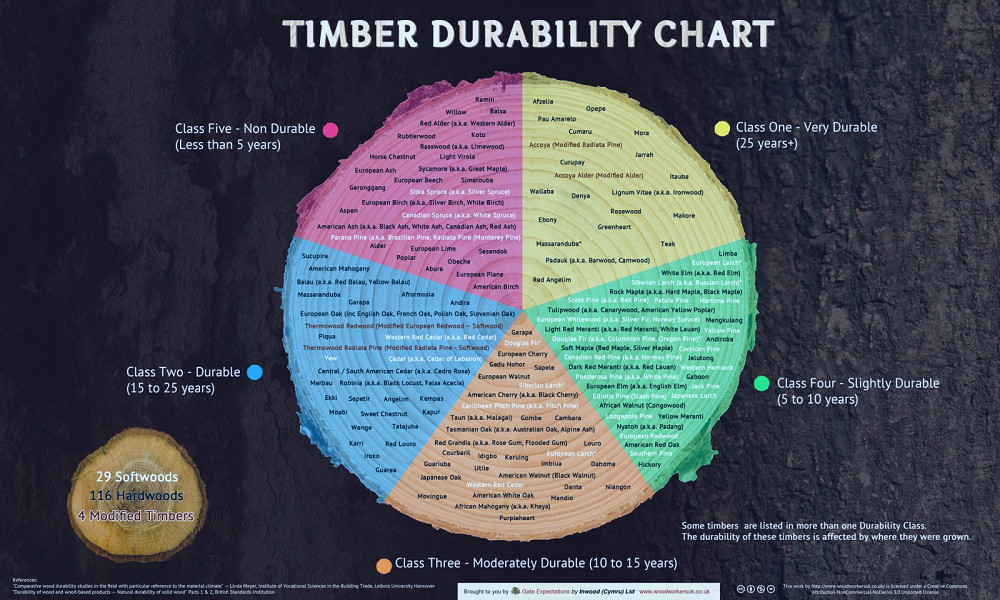 Timber Durability Classes - The Wild Deck Company
