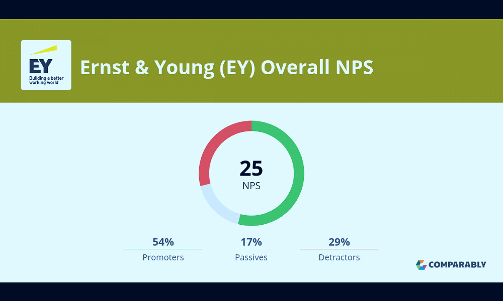 Ernst & Young (EY) NPS & Customer Reviews | Comparably