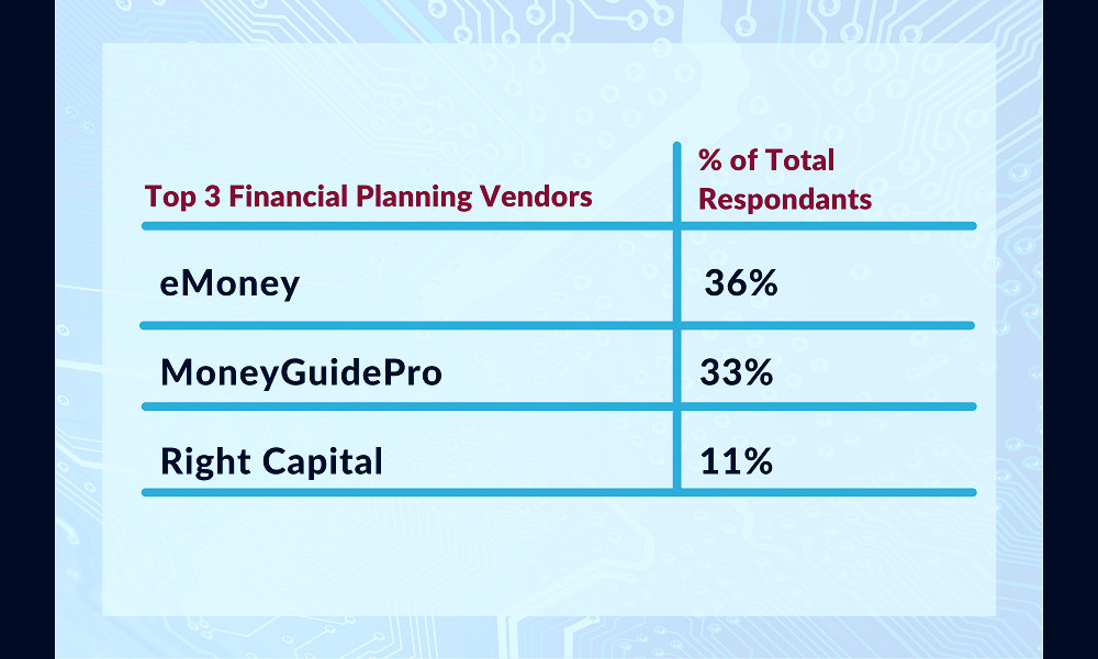 2021 RIA Technology Survey: Top Financial Planning Software Providers