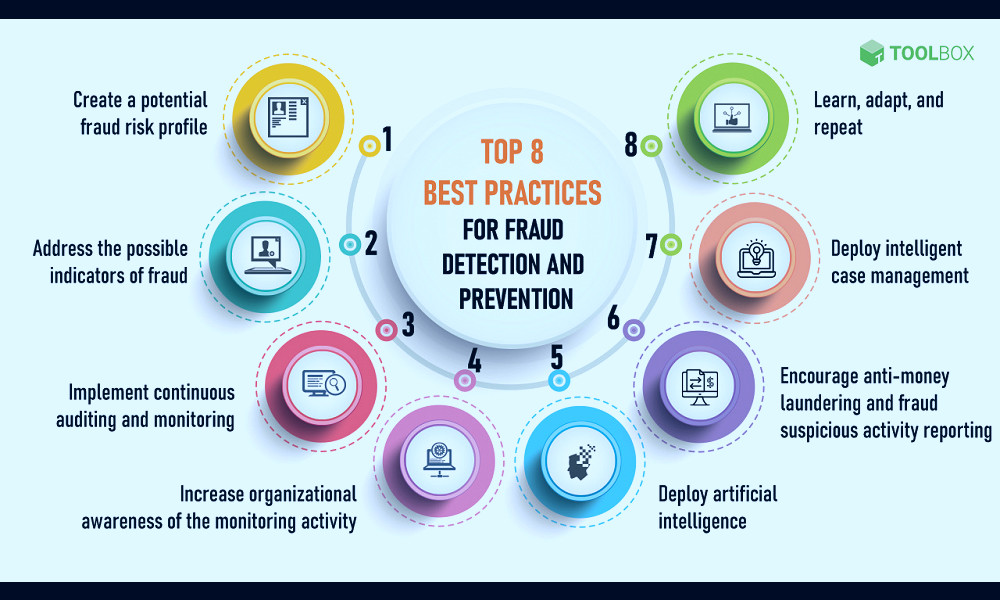 What Is Fraud Detection? Definition, Types, Applications, and Best  Practices - Spiceworks
