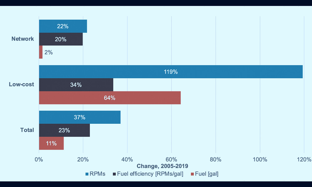 Airline fuel efficiency: 'If you can't measure it, you can't improve it.' -  International Council on Clean Transportation