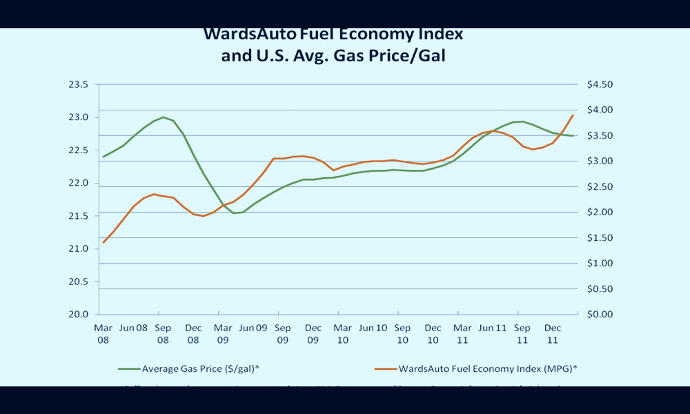 February Fuel-Efficiency Index: Automotive Data Statistics Gas Prices |  WardsAuto