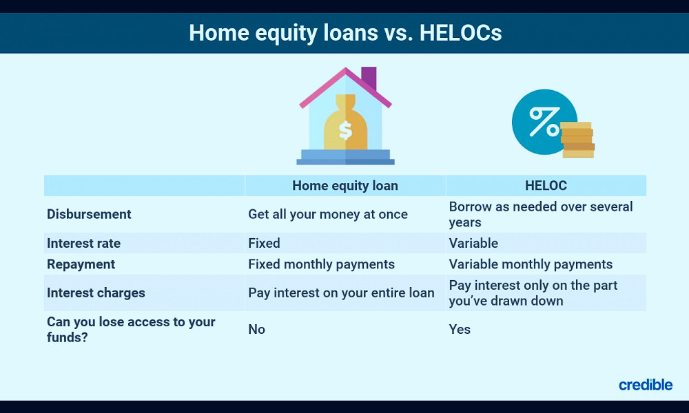 What is a home equity loan and how does it work? | Fox Business