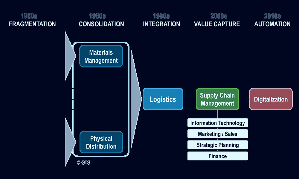 The Evolution of Supply Chain Management | The Geography of Transport  Systems