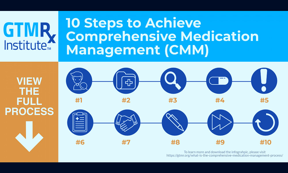 What is the Comprehensive Medication Management Process? - Get The  Medications Right