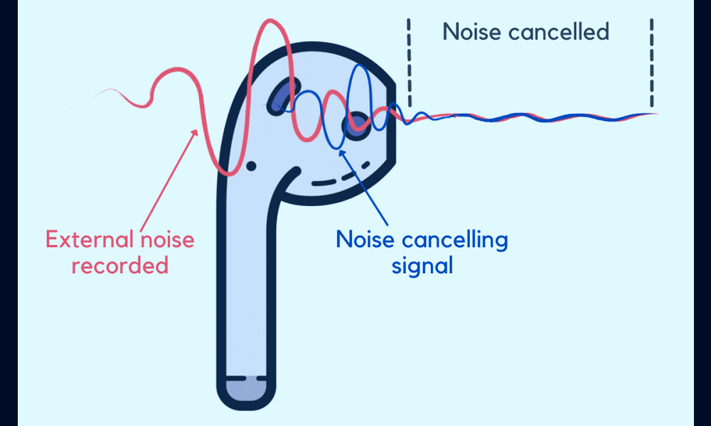Active Noise Cancellation (ANC) v/s Environmental Noise Cancellation (ENC).  How does it work?