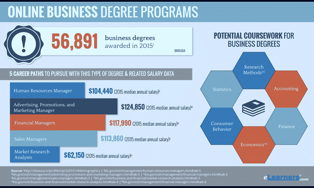 2018 Online Business Degree Programs | Business Degrees Online