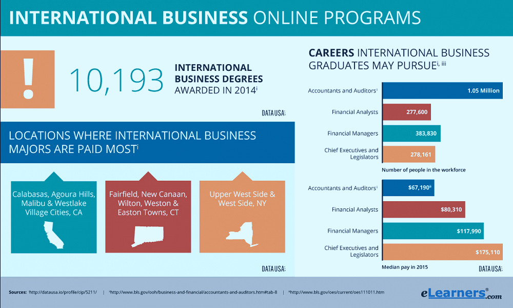 Online Degree in International Business | Programs Online