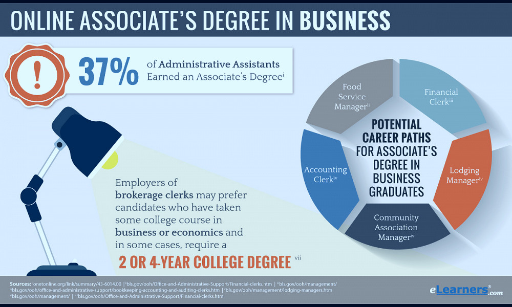 Online Associates Degree in Business | Associates in Business