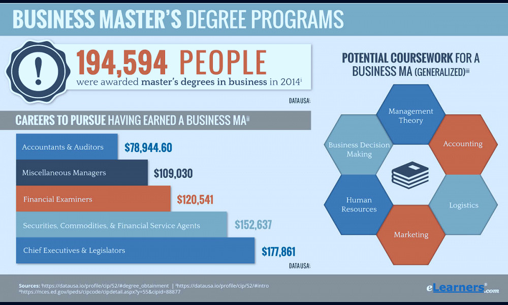 2018 Online Masters Degree in Business Programs