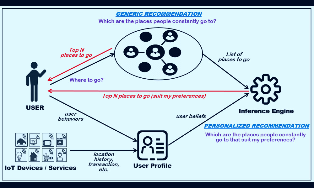 Sensors | Free Full-Text | Creating Personalized Recommendations in a Smart  Community by Performing User Trajectory Analysis through Social Internet of  Things Deployment