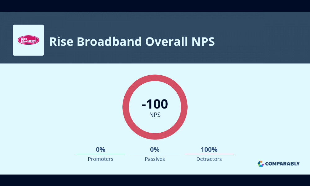 Rise Broadband NPS & Customer Reviews | Comparably