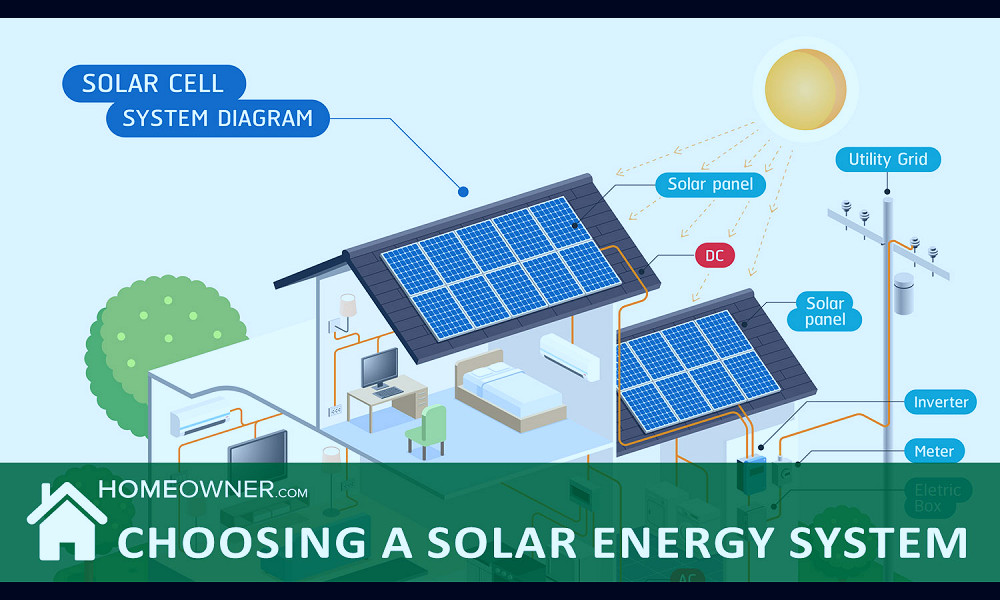 Choosing the Right Size Solar Energy System for Your Home