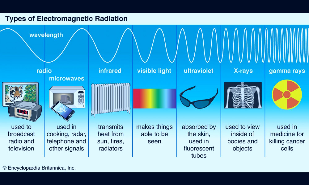 Electromagnetic spectrum | Definition, Diagram, & Uses | Britannica