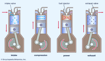 Diesel engine | Definition, Development, Types, & Facts | Britannica