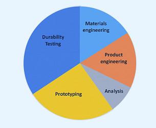 Durability Simulation and the Value of Product Development Resources