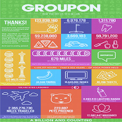 Groupon Sells One Billionth Groupon | Business Wire
