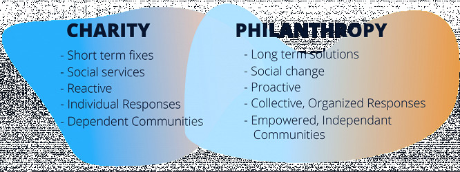 Charity vs. Philanthropy
