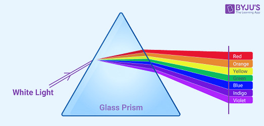 Visible Light - The Electromagnetic Spectrum Color