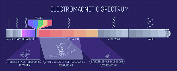 The Electromagnetic Spectrum (with Hubble, Webb, and Spitzer Highlights)