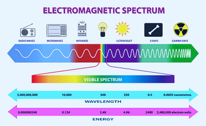 Set Of Electromagnetic Spectrum Diagram Or Radio Waves Spectrum Or  Ultraviolet Light Diagram Eps 10 Vector Easy To Modify Stock Illustration -  Download Image Now - iStock