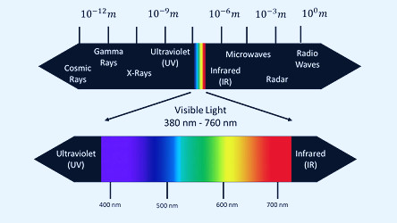 The EM Spectrum – Basic Lighting for Electricians: Level 1
