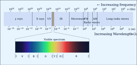 Visible Light Spectrum: From a Lighting Manufacturer's Perspective
