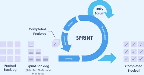 What is a Sprint in Scrum?