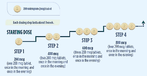 Uptravi (Selexipag 200, 400, 600, 800, 1000, 1200, 1400, 1600 micrograms  film coated tablets) Drug / Medicine Information