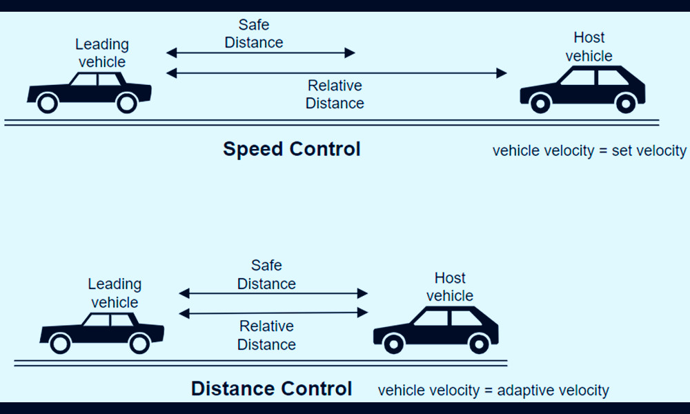 Applied Sciences | Free Full-Text | Adaptive Cruise Control in Electric  Vehicles with Field-Oriented Control