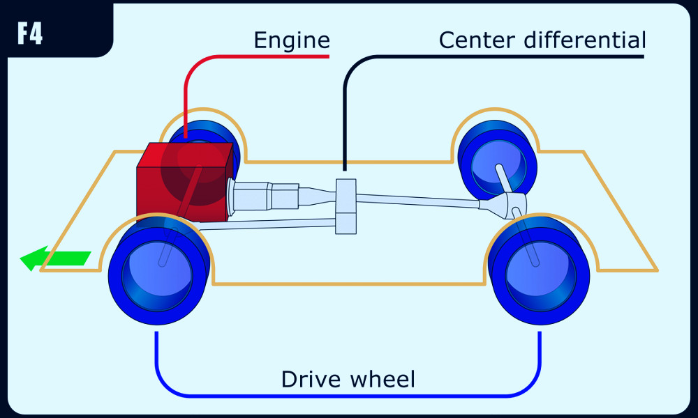 Front-engine, four-wheel-drive layout - Wikipedia