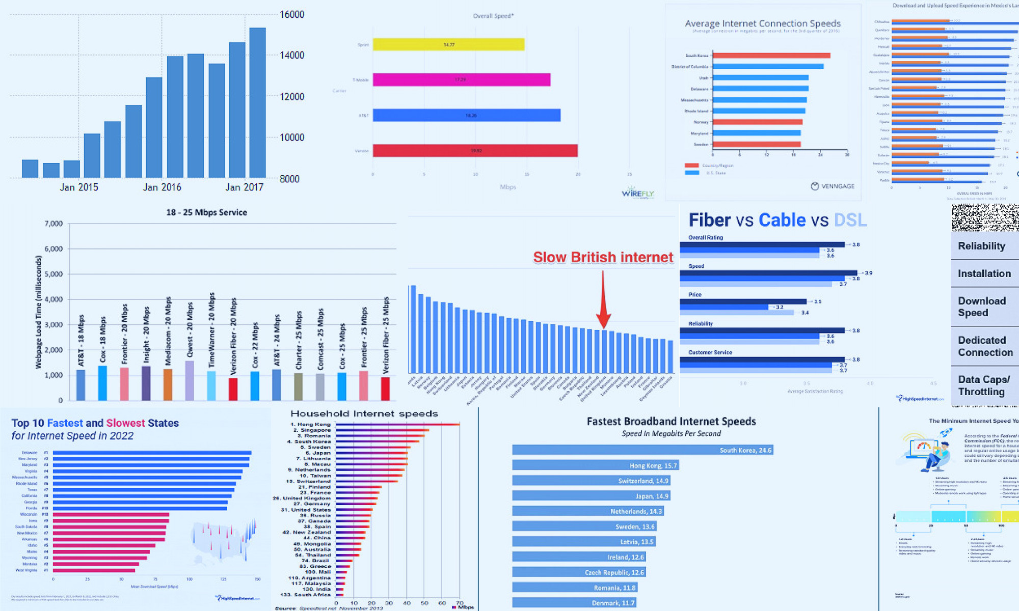 compare internet speed chart