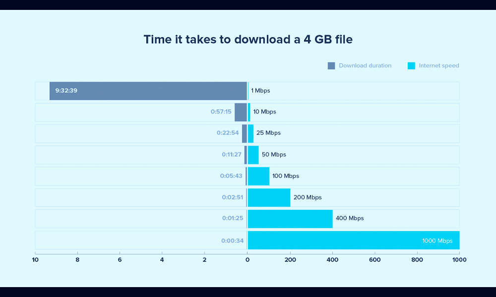 What is a Good Internet Speed? Internet Speed Guide 2022