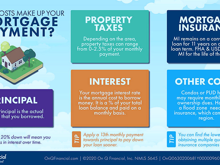 Learn Everything You Need To Know About Mortgages