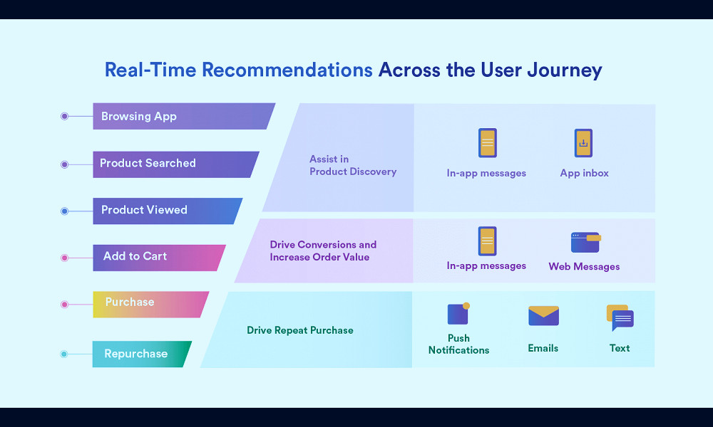 How to Supercharge Your Campaigns with Personalized Recommendations -  CleverTap