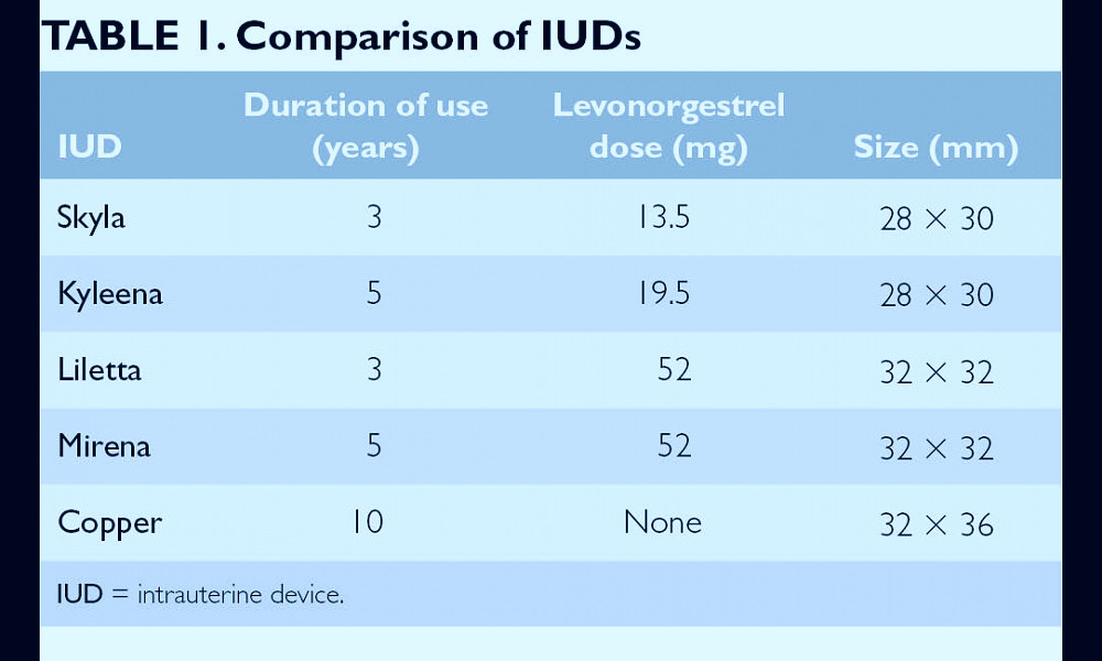 Long-acting reversible contraceptives: a review - Clinical Advisor