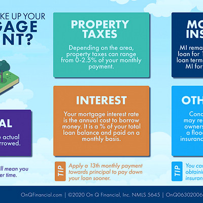 Learn Everything You Need To Know About Mortgages