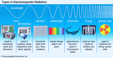 Electromagnetic spectrum | Definition, Diagram, & Uses | Britannica