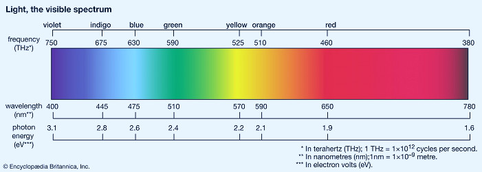 Spectrum | Definition, Examples, & Facts | Britannica